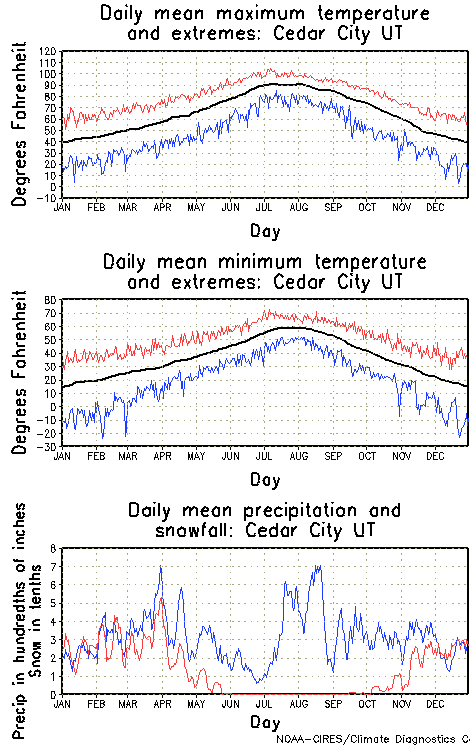 Cedar City, Utah Annual Temperature Graph